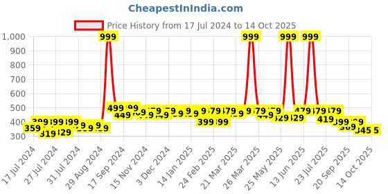 myntra.com RISH Boys Printed T-shirt rish Price History Graph from 17 Jul 2024 to 13 Oct 2025