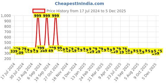 myntra.com RISH Boys Typography Printed Casual T-shirt rish Price History Graph from 17 Jul 2024 to 5 Dec 2025