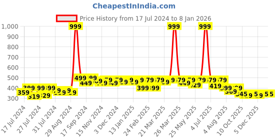 myntra.com RISH Boys Typography Printed Cotton T-shirt rish Price History Graph from 17 Jul 2024 to 5 Jan 2026
