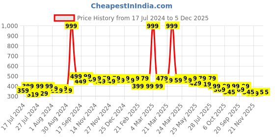 myntra.com RISH Boys Typography Printed Cotton T-shirt rish Price History Graph from 17 Jul 2024 to 5 Dec 2025
