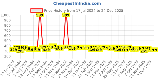myntra.com RISH Boys Typography Printed Dry Fit Running Loose T-shirt rish Price History Graph from 17 Jul 2024 to 23 Dec 2025