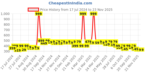 myntra.com RISH Boys Typography Printed Raglan Sleeves Cotton Regular T-shirt rish Price History Graph from 17 Jul 2024 to 23 Nov 2025