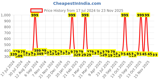 myntra.com RISH Boys Typography Printed Round Neck Regular T-shirt rish Price History Graph from 17 Jul 2024 to 23 Nov 2025