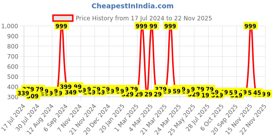 myntra.com RISH Boys Typography Printed Round Neck Regular T-shirt rish Price History Graph from 17 Jul 2024 to 22 Nov 2025