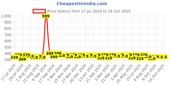 myntra.com RISH Boys Typography Printed Round Neck Regular T-shirt rish Price History Graph from 17 Jul 2024 to 15 Oct 2025
