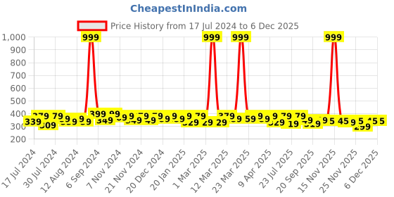 myntra.com RISH Boys Typography Printed Round Neck T-shirt rish Price History Graph from 17 Jul 2024 to 5 Dec 2025