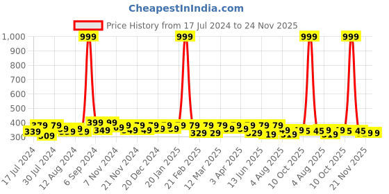 myntra.com RISH Boys Typography Printed T-shirt rish Price History Graph from 17 Jul 2024 to 23 Nov 2025