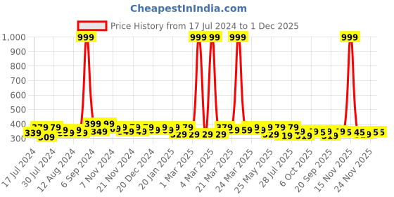myntra.com RISH Boys Typography Printed T-shirt rish Price History Graph from 17 Jul 2024 to 30 Nov 2025