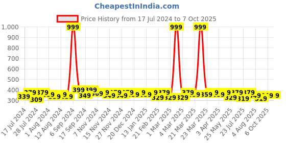 myntra.com RISH Boys Typography Printed T-shirt rish Price History Graph from 17 Jul 2024 to 4 Oct 2025