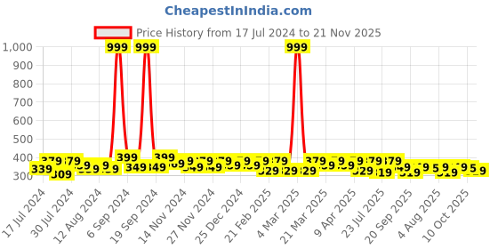 myntra.com RISH Boys Typography Printed T-shirt rish Price History Graph from 17 Jul 2024 to 21 Nov 2025