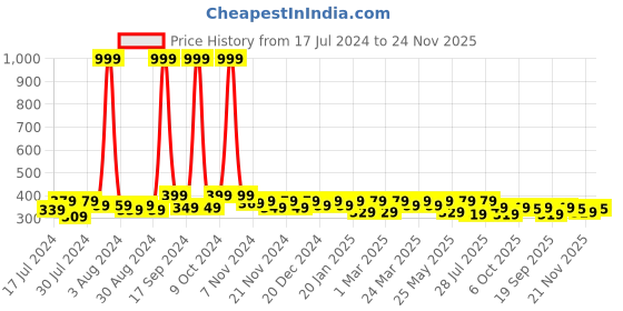 myntra.com RISH Boys Typography Printed T-shirt rish Price History Graph from 17 Jul 2024 to 24 Nov 2025