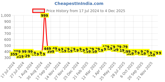 myntra.com RISH Boys Typography Printed T-Shirt rish Price History Graph from 17 Jul 2024 to 4 Dec 2025