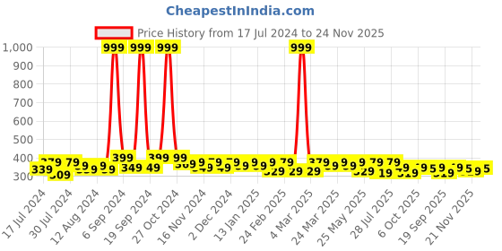 myntra.com RISH Boys Typography Printed T-shirt rish Price History Graph from 17 Jul 2024 to 24 Nov 2025