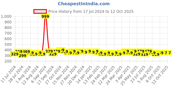 myntra.com RISH Boys White & Beige Squirrel with Umbrella Printed Oversized T-shirt rish Price History Graph from 17 Jul 2024 to 12 Oct 2025