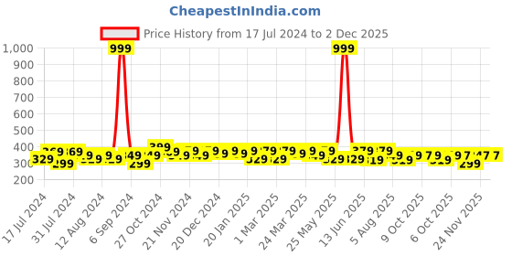 myntra.com RISH Boys White Printed Oversized T-shirt rish Price History Graph from 17 Jul 2024 to 2 Dec 2025