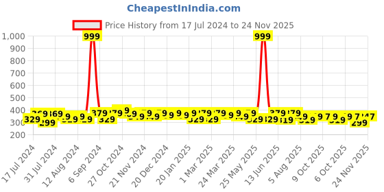 myntra.com RISH Boys White Printed Oversized T-shirt rish Price History Graph from 17 Jul 2024 to 24 Nov 2025