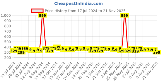 myntra.com RISH Boys White Printed Short Sleeves Polyester Oversized T-shirt rish Price History Graph from 17 Jul 2024 to 20 Nov 2025