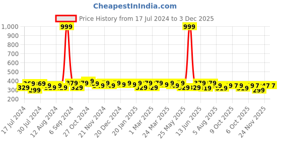 myntra.com RISH Boys White Printed T-shirt rish Price History Graph from 17 Jul 2024 to 2 Dec 2025