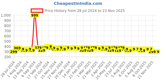 myntra.com RISH Boys White Printed T-shirt rish Price History Graph from 28 Jul 2024 to 23 Nov 2025