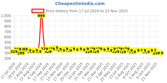 myntra.com RISH Boys White Violin Printed T-shirt rish Price History Graph from 17 Jul 2024 to 22 Nov 2025