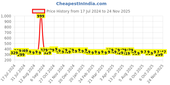 myntra.com RISH Boys Yellow & Green Typography Printed T-shirt rish Price History Graph from 17 Jul 2024 to 24 Nov 2025