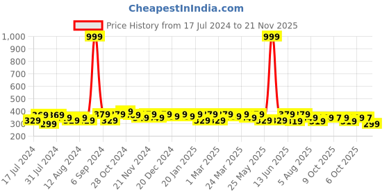 myntra.com RISH Boys Yellow & Grey Fighter Plane Printed Oversized T-shirt rish Price History Graph from 17 Jul 2024 to 21 Nov 2025