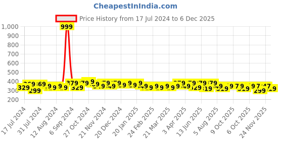 myntra.com RISH Boys Yellow & Purple Typography Printed Oversized T-shirt rish Price History Graph from 17 Jul 2024 to 6 Dec 2025