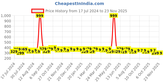 myntra.com RISH Boys Yellow & Red Printed Oversized T-shirt rish Price History Graph from 17 Jul 2024 to 22 Nov 2025