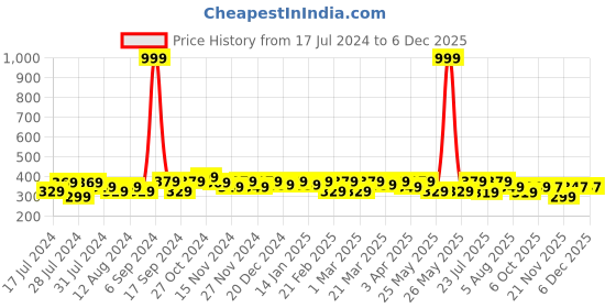 myntra.com RISH Boys Yellow Printed Oversized T-shirt rish Price History Graph from 17 Jul 2024 to 5 Dec 2025