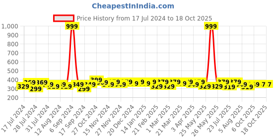 myntra.com RISH Boys Yellow Printed Oversized T-shirt rish Price History Graph from 17 Jul 2024 to 18 Oct 2025