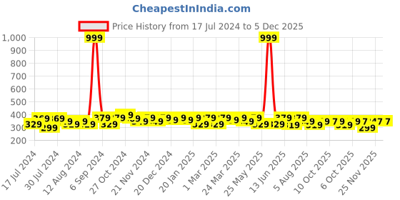 myntra.com RISH Boys Yellow Printed Oversized T-shirt rish Price History Graph from 17 Jul 2024 to 5 Dec 2025