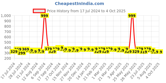 myntra.com RISH Boys Yellow Printed Oversized T-shirt rish Price History Graph from 17 Jul 2024 to 4 Oct 2025