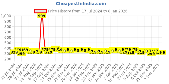 myntra.com RISH Boys Yellow Printed Oversized T-shirt rish Price History Graph from 17 Jul 2024 to 7 Jan 2026