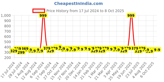 myntra.com RISH Boys Yellow Printed T-shirt rish Price History Graph from 17 Jul 2024 to 4 Oct 2025