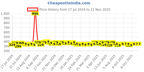 myntra.com RISH Boys Yellow Typography Printed Oversized T-shirt rish Price History Graph from 17 Jul 2024 to 20 Nov 2025