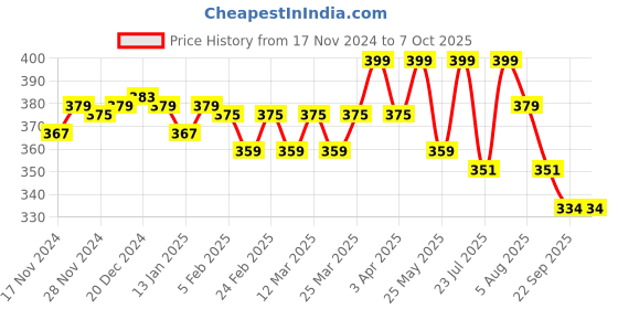 myntra.com RISH Brown & White Striped Rectangular Doormats rish Price History Graph from 17 Nov 2024 to 7 Oct 2025