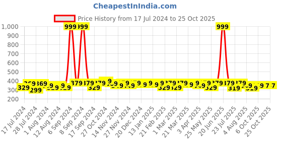 myntra.com RISH Graphic Printed Dry Fit Loose T-shirt rish Price History Graph from 17 Jul 2024 to 25 Oct 2025