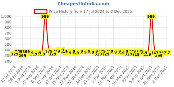 myntra.com RISH Kids Blue Eagle & Cross Printed Polyester T-shirt rish Price History Graph from 17 Jul 2024 to 1 Dec 2025