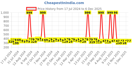 myntra.com RISH Kids Blue Fox In Autumn Printed T-shirt rish Price History Graph from 17 Jul 2024 to 5 Dec 2025