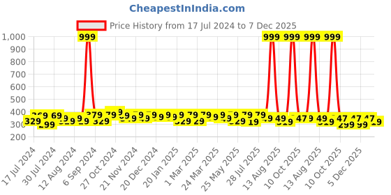 myntra.com RISH Kids Blue Ninja Printed T-shirt rish Price History Graph from 17 Jul 2024 to 7 Dec 2025