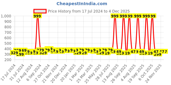 myntra.com RISH Kids Blue Shark Printed T-shirt rish Price History Graph from 17 Jul 2024 to 4 Dec 2025