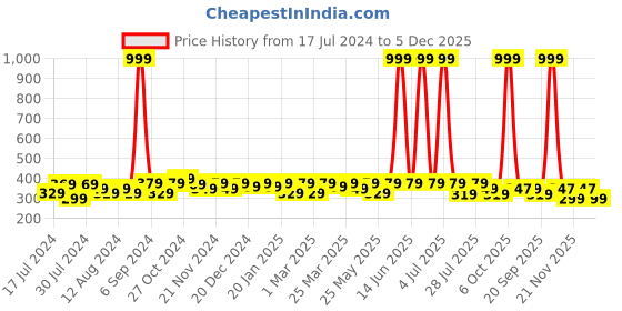 myntra.com RISH Kids Graphic Printed Dri-FIT T-shirt rish Price History Graph from 17 Jul 2024 to 5 Dec 2025