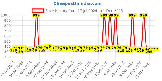 myntra.com RISH Kids Graphic Printed Dri-FIT T-shirt rish Price History Graph from 17 Jul 2024 to 30 Nov 2025