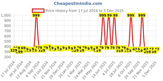 myntra.com RISH Kids Graphic Printed Dri-FIT T-shirt rish Price History Graph from 17 Jul 2024 to 5 Dec 2025