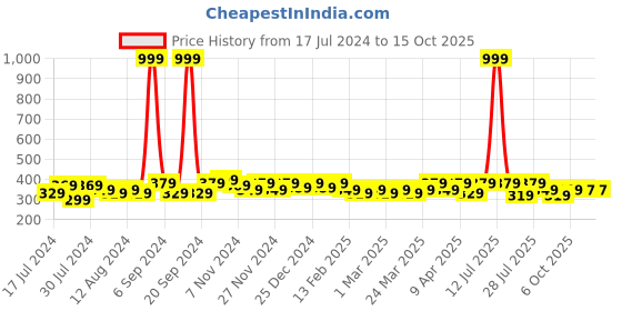 myntra.com RISH Kids Graphic Printed Dry Fit T-shirt rish Price History Graph from 17 Jul 2024 to 4 Oct 2025