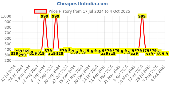 myntra.com RISH Kids Graphic Printed Dry Fit T-shirt rish Price History Graph from 17 Jul 2024 to 4 Oct 2025