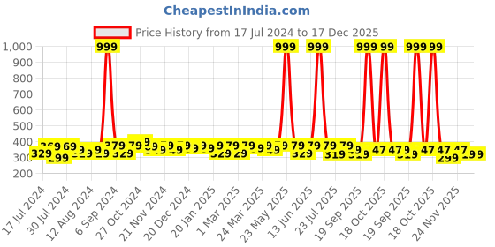 myntra.com RISH Kids Graphic Printed Loose Fit T-Shirt rish Price History Graph from 17 Jul 2024 to 17 Dec 2025