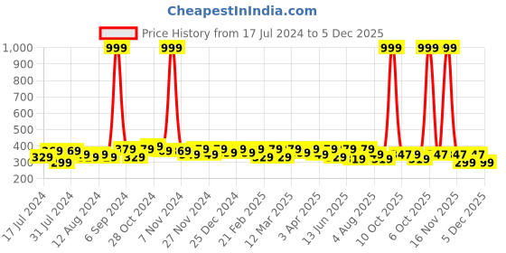myntra.com RISH Kids Grey & Red Dabbing Footballer Printed T-shirt rish Price History Graph from 17 Jul 2024 to 4 Dec 2025