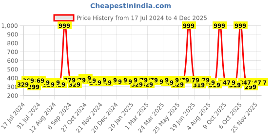 myntra.com RISH Kids Grey Be Smart Printed T-shirt rish Price History Graph from 17 Jul 2024 to 4 Dec 2025