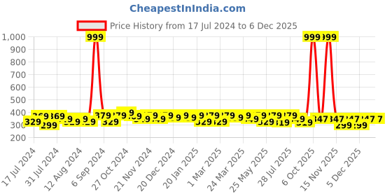 myntra.com RISH Kids Grey Colourful Rugby Printed T-shirt rish Price History Graph from 17 Jul 2024 to 5 Dec 2025